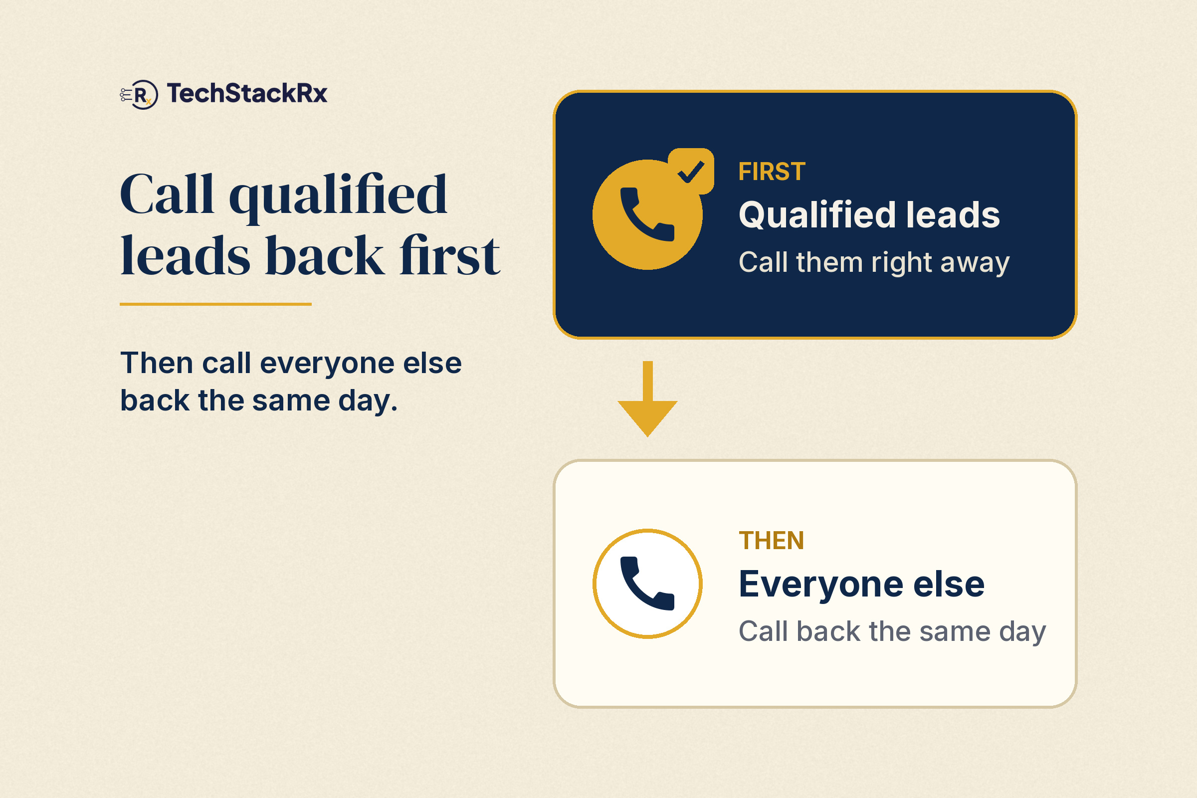 Callback order: qualified leads first, called right away, then everyone else, called back the same day